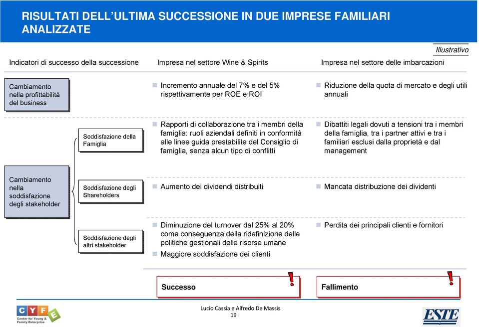 Rapporti di collaborazione tra i membri della famiglia: ruoli aziendali definiti in conformità alle linee guida prestabilite del Consiglio di famiglia, senza alcun tipo di conflitti Dibattiti legali