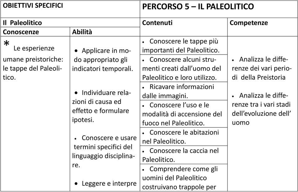 Paleolitico e loro utilizzo. di della Preistoria Ricavare informazioni Individuare reladalle immagini.