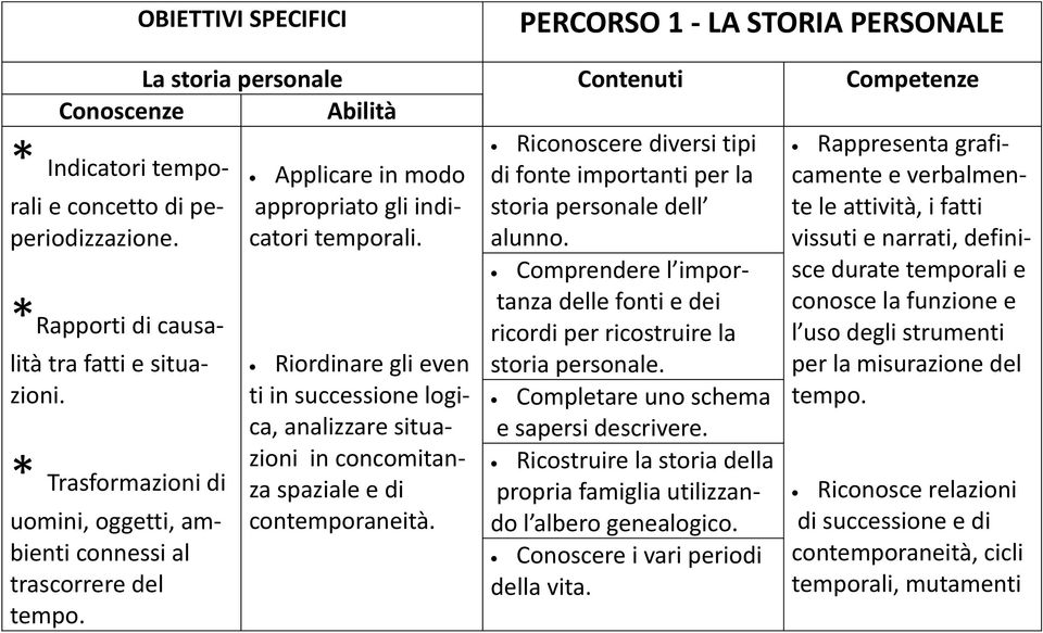 Comprendere l importanza delle fonti e dei ricordi per ricostruire la storia personale. Completare uno schema e sapersi descrivere.