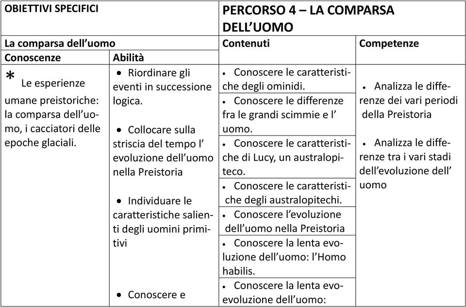 Conoscere le differenze renze dei vari periodi la comparsa dell uo- fra le grandi scimmie e l della Preistoria mo, i cacciatori delle Collocare sulla uomo. epoche glaciali.