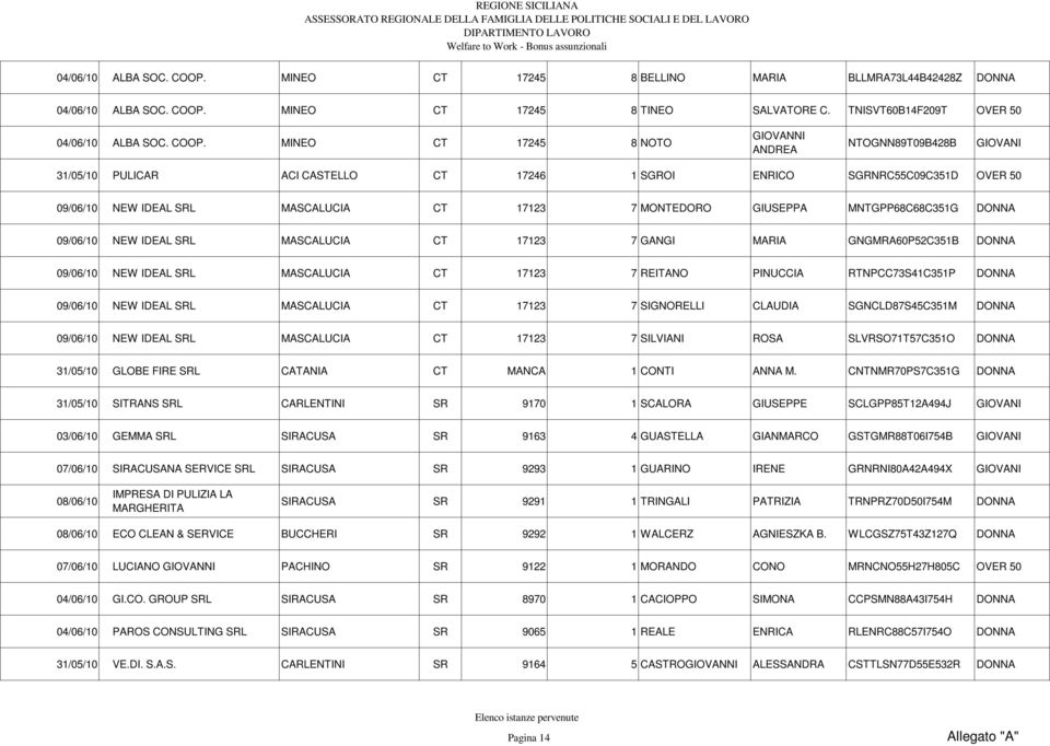 TNISVT60B14F209T OVER 50  MINEO CT 17245 8 NOTO GIOVANNI ANDREA NTOGNN89T09B428B GIOVANI 31/05/10 PULICAR ACI CASTELLO CT 17246 1 SGROI ENRICO SGRNRC55C09C351D OVER 50 09/06/10 NEW IDEAL SRL