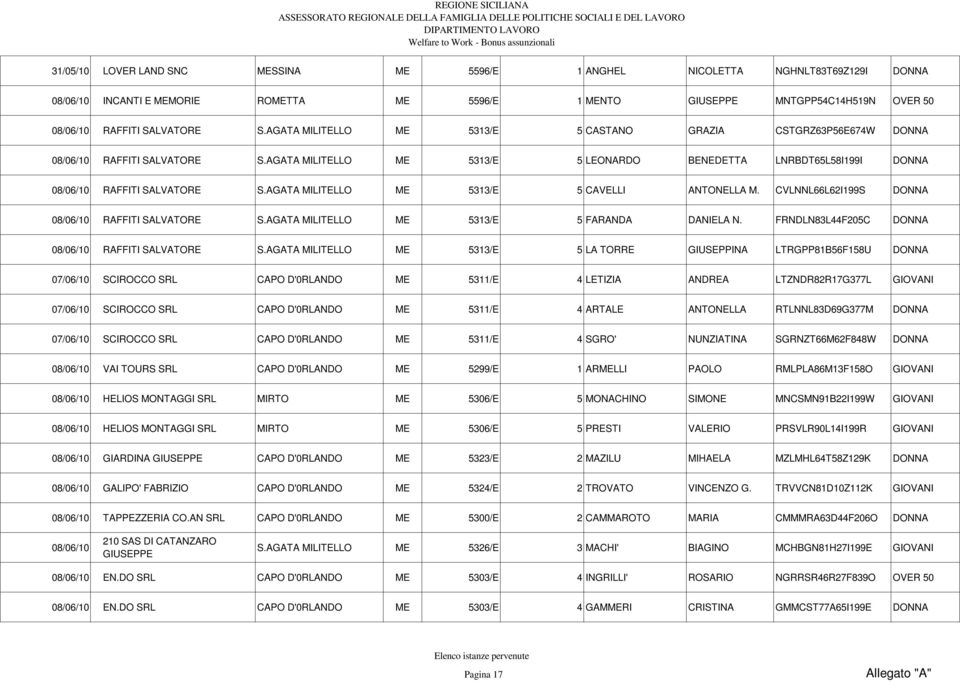 AGATA MILITELLO ME 5313/E 5 CAVELLI ANTONELLA M. CVLNNL66L62I199S DONNA 08/06/10 RAFFITI SALVATORE S.AGATA MILITELLO ME 5313/E 5 FARANDA DANIELA N. FRNDLN83L44F205C DONNA 08/06/10 RAFFITI SALVATORE S.