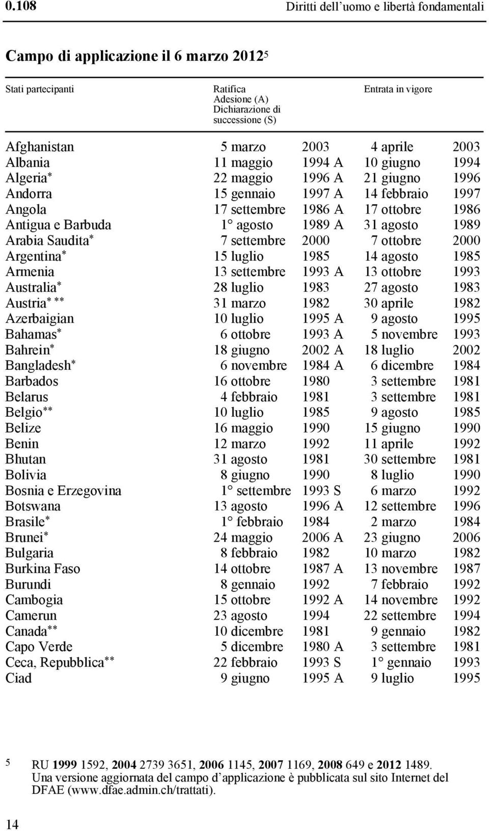 Barbuda 1 agosto 1989 A 31 agosto 1989 Arabia Saudita * 7 settembre 2000 7 ottobre 2000 Argentina * 15 luglio 1985 14 agosto 1985 Armenia 13 settembre 1993 A 13 ottobre 1993 Australia * 28 luglio