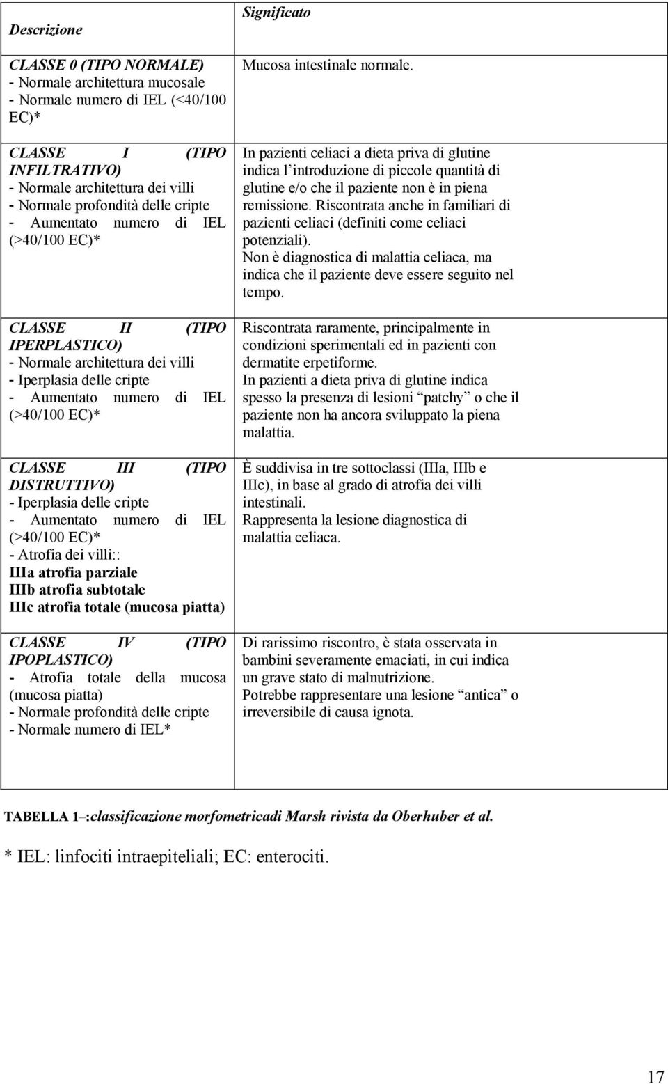 DISTRUTTIVO) - Iperplasia delle cripte - Aumentato numero di IEL (>40/100 EC)* - Atrofia dei villi:: IIIa atrofia parziale IIIb atrofia subtotale IIIc atrofia totale (mucosa piatta) CLASSE IV (TIPO