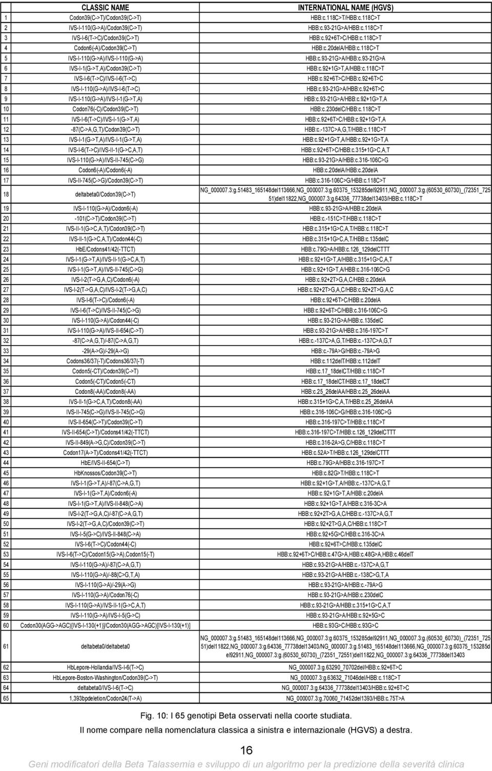 118C>T 7 IVS-I-6(T->C)/IVS-I-6(T->C) HBB:c.92+6T>C/HBB:c.92+6T>C 8 IVS-I-110(G->A)/IVS-I-6(T->C) HBB:c.93-21G>A/HBB:c.92+6T>C 9 IVS-I-110(G->A)/IVS-I-1(G->T,A) HBB:c.93-21G>A/HBB:c.92+1G>T,A 10 Codon76(-C)/Codon39(C->T) HBB:c.