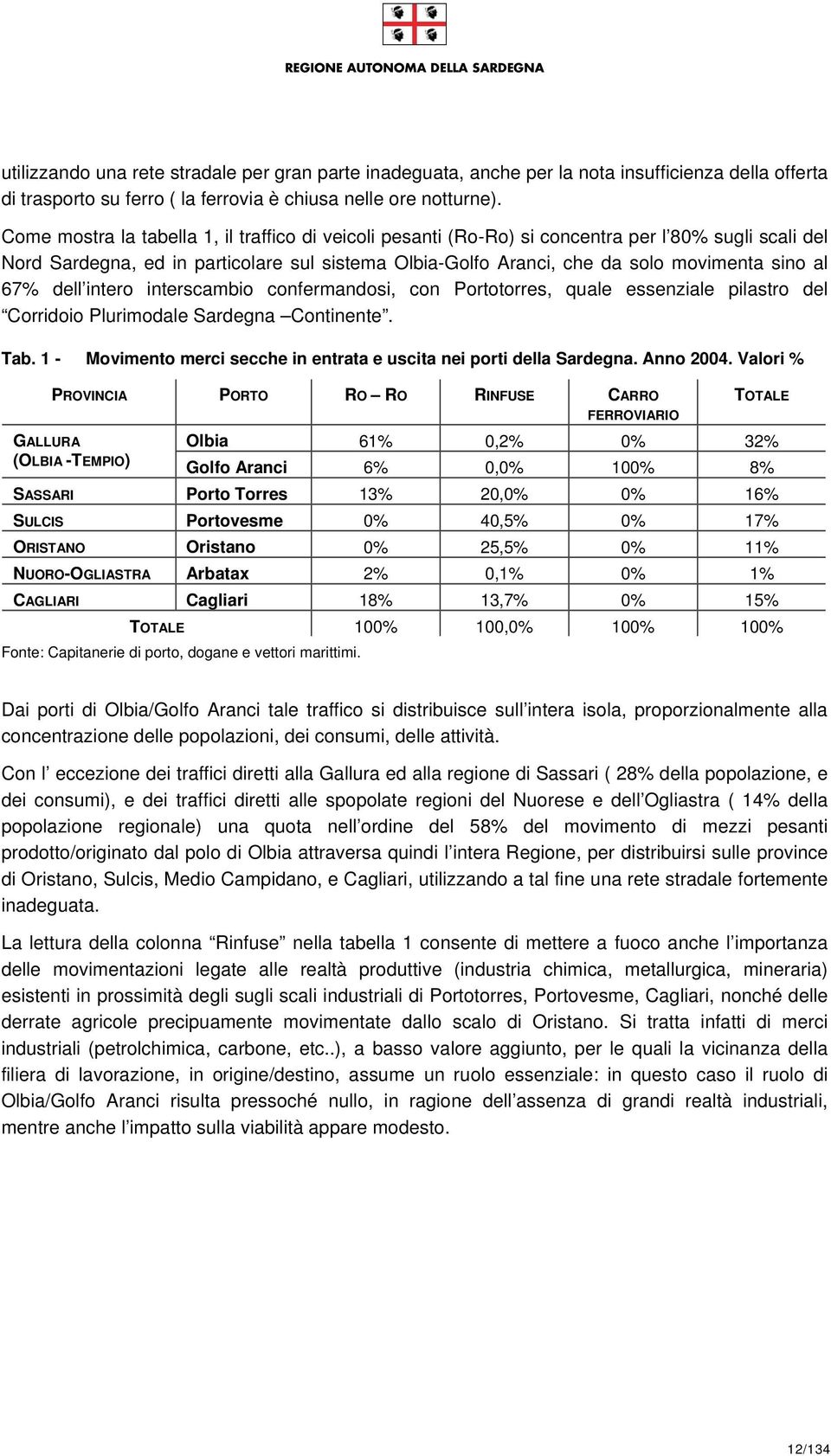 67% dell intero interscambio confermandosi, con Portotorres, quale essenziale pilastro del Corridoio Plurimodale Sardegna Continente. Tab.