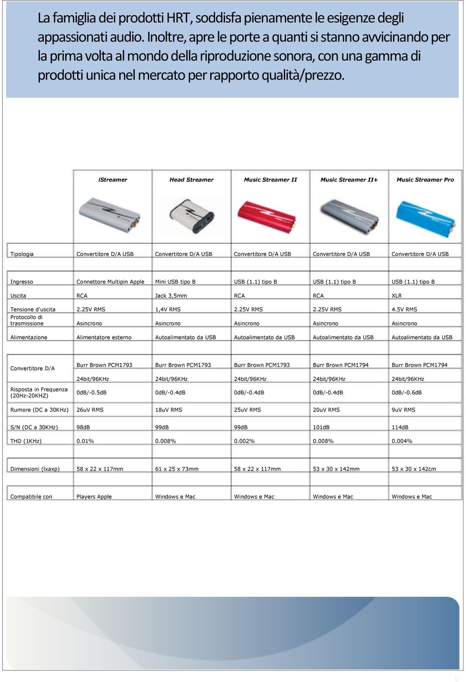 istreamer Head Streamer Music Streamer II Music Streamer II+ Music Streamer Pro Tipologia Convertitore D/A USB Convertitore D/A USB Convertitore D/A USB Convertitore D/A USB Convertitore D/A USB