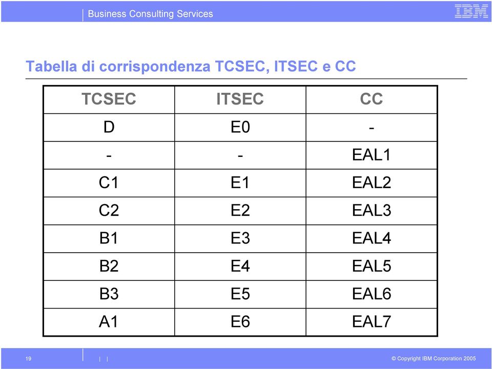 A1 ITSEC E0 - E1 E2 E3 E4 E5 E6 CC