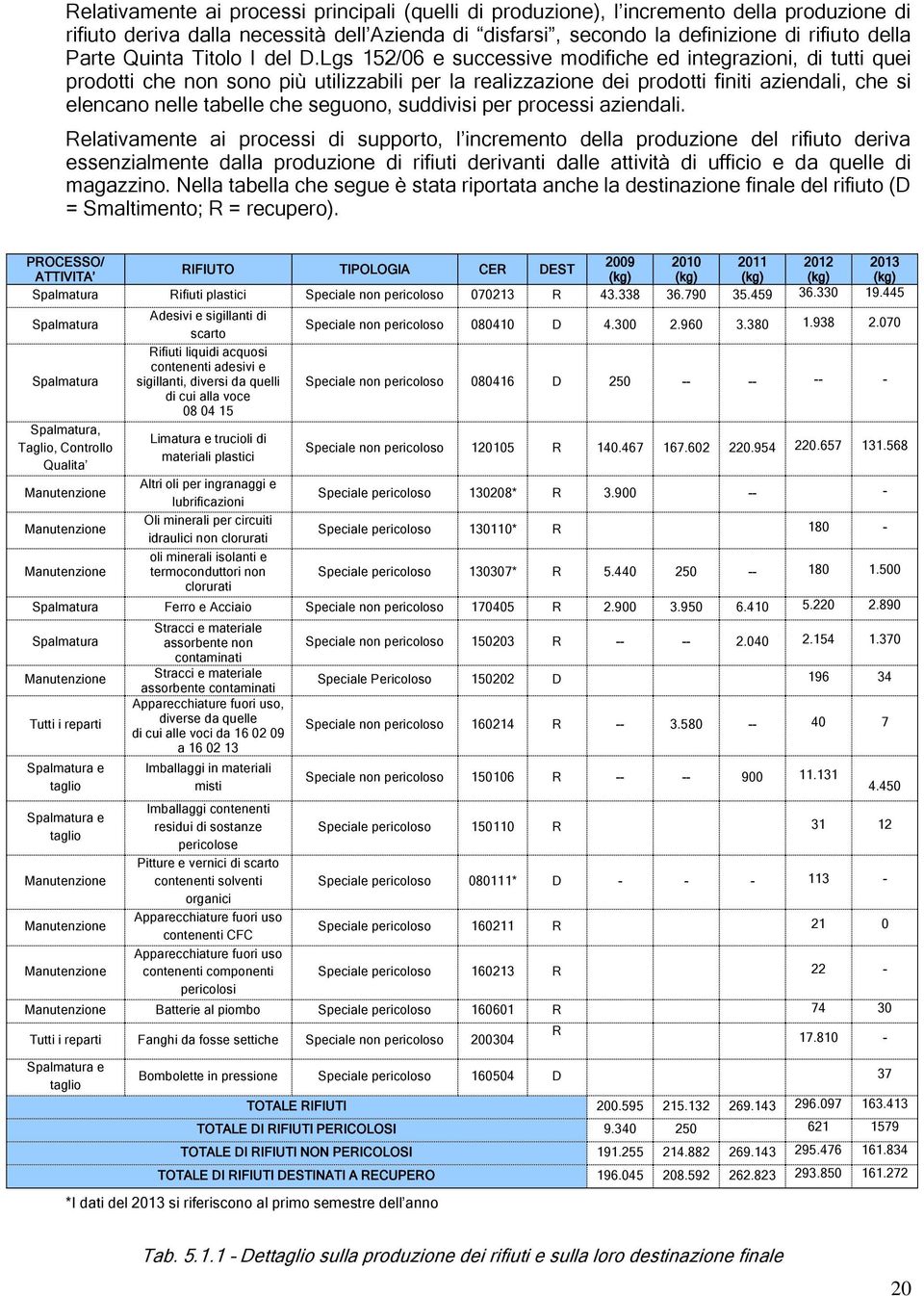 Lgs 152/06 e successive modifiche ed integrazioni, di tutti quei prodotti che non sono più utilizzabili per la realizzazione dei prodotti finiti aziendali, che si elencano nelle tabelle che seguono,