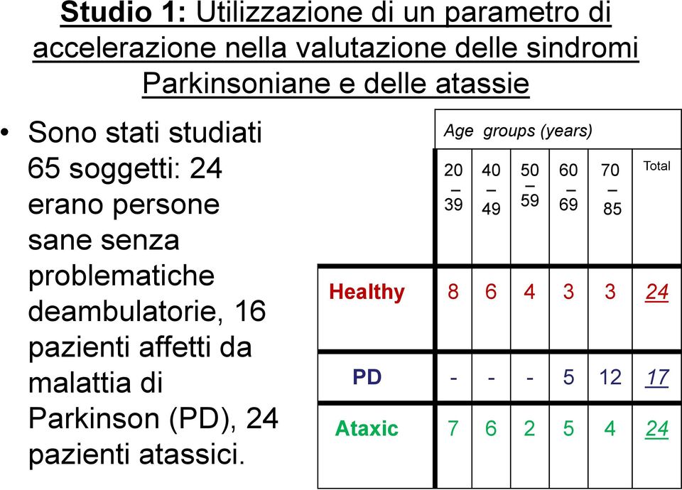 problematiche deambulatorie, 16 pazienti affetti da malattia di Parkinson (PD), 24 pazienti