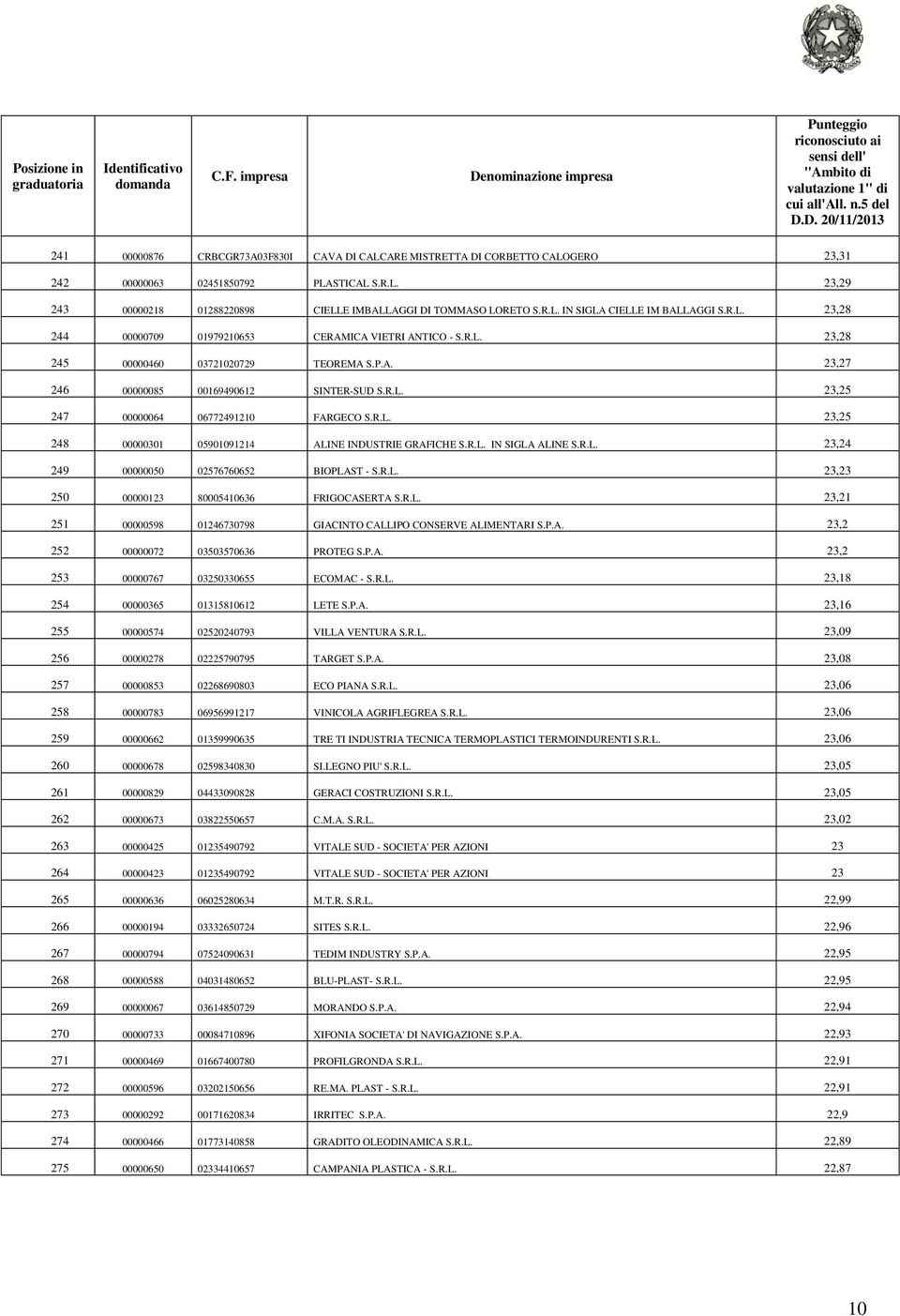 R.L. 23,25 248 00000301 05901091214 ALINE INDUSTRIE GRAFICHE S.R.L. IN SIGLA ALINE S.R.L. 23,24 249 00000050 02576760652 BIOPLAST - S.R.L. 23,23 250 00000123 80005410636 FRIGOCASERTA S.R.L. 23,21 251 00000598 01246730798 GIACINTO CALLIPO CONSERVE ALIMENTARI S.