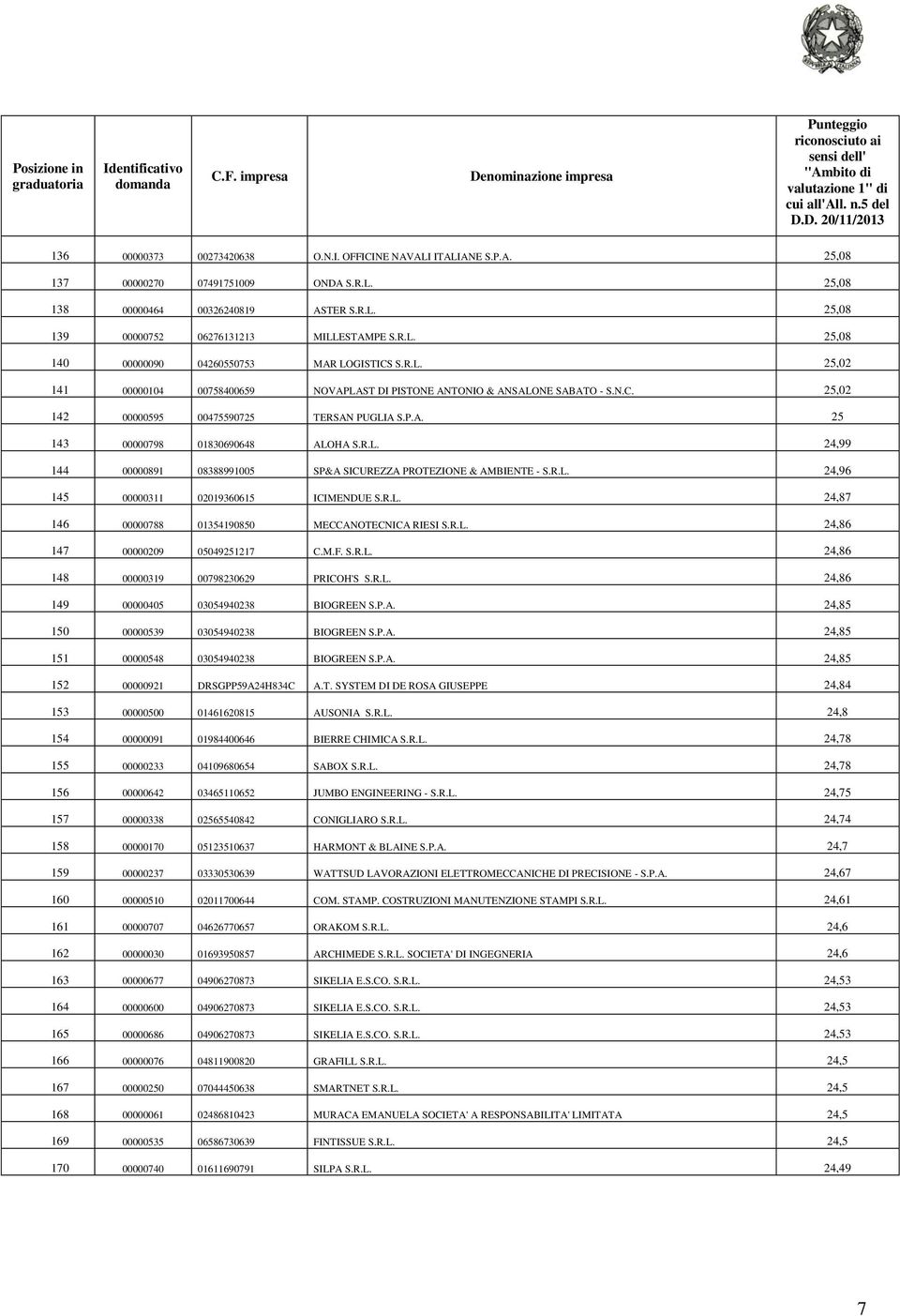 R.L. 24,96 145 00000311 02019360615 ICIMENDUE S.R.L. 24,87 146 00000788 01354190850 MECCANOTECNICA RIESI S.R.L. 24,86 147 00000209 05049251217 C.M.F. S.R.L. 24,86 148 00000319 00798230629 PRICOH'S S.