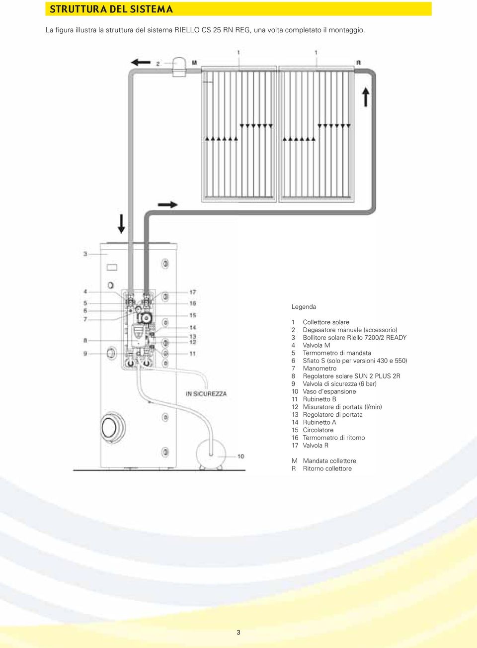 S (solo per versioni 430 e 550) 7 Manometro 8 Regolatore solare SUN 2 PLUS 2R 9 Valvola di sicurezza (6 bar) 10 Vaso d espansione 11 Rubinetto B