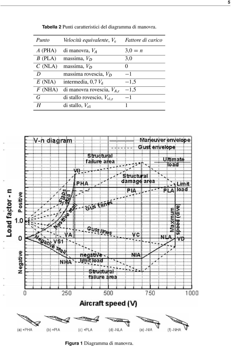 massima, V D 3;0 C (NLA) massima, V D 0 D massima rovescia, V D 1 E (NIA) intermedia, 0;7 V