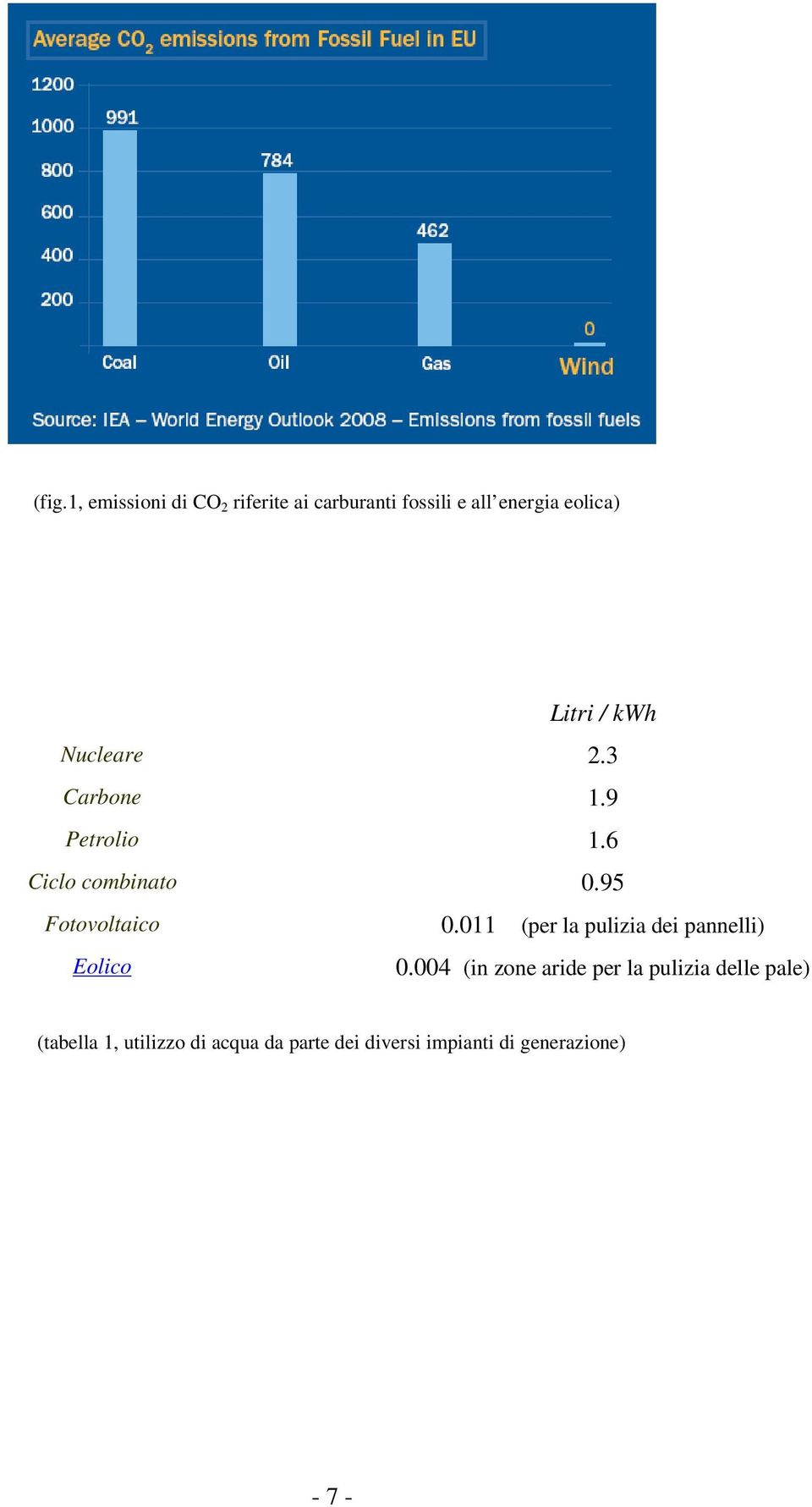 95 Fotovoltaico 0.011 (per la pulizia dei pannelli) Eolico 0.