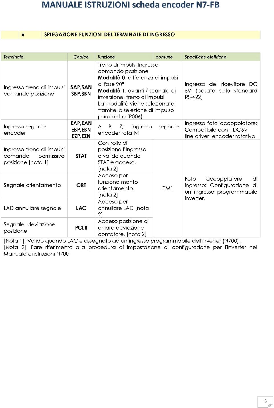 comando posizione Modalità 0: differenza di impulsi di fase 90 Modalità 1: avanti / segnale di inversione; treno di impulsi La modalità viene selezionata tramite la selezione di impulso parametro