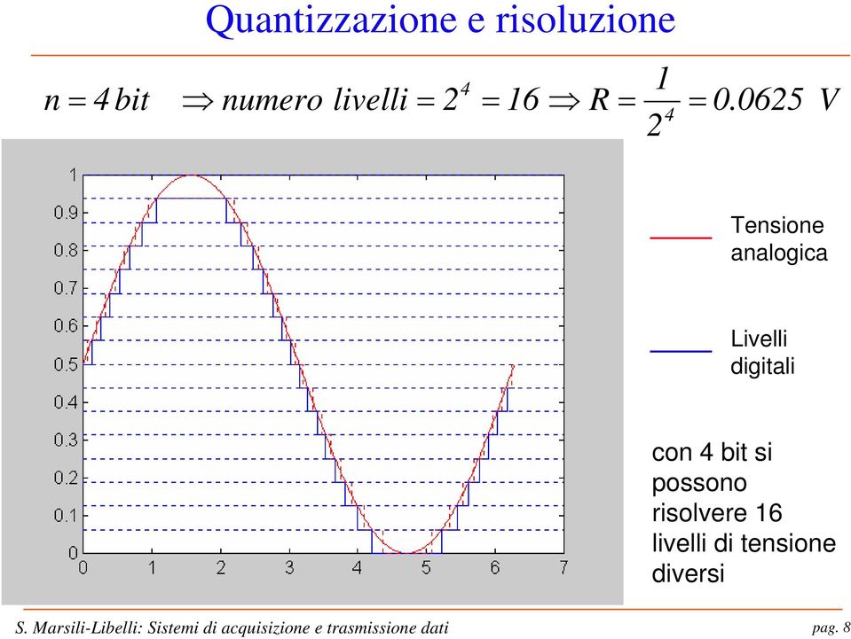 0625 V Tensione analogica Livelli digitali con