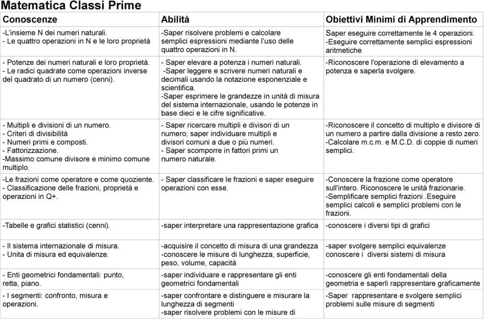 - Multipli e divisioni di un numero. - Criteri di divisibilità - Numeri primi e composti. - Fattorizzazione. -Massimo comune divisore e minimo comune multiplo.