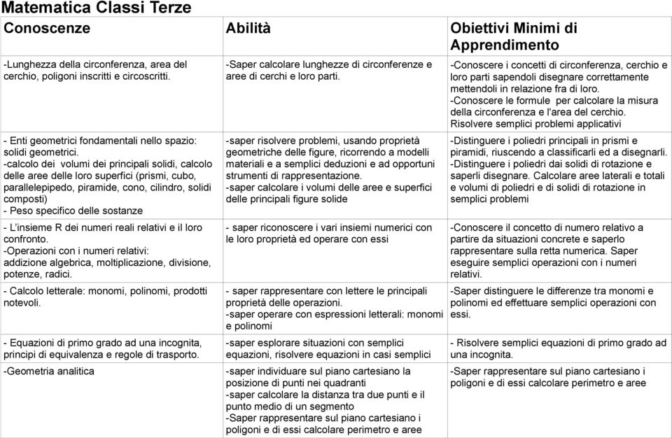 -calcolo dei volumi dei principali solidi, calcolo delle aree delle loro superfici (prismi, cubo, parallelepipedo, piramide, cono, cilindro, solidi composti) - Peso specifico delle sostanze - L