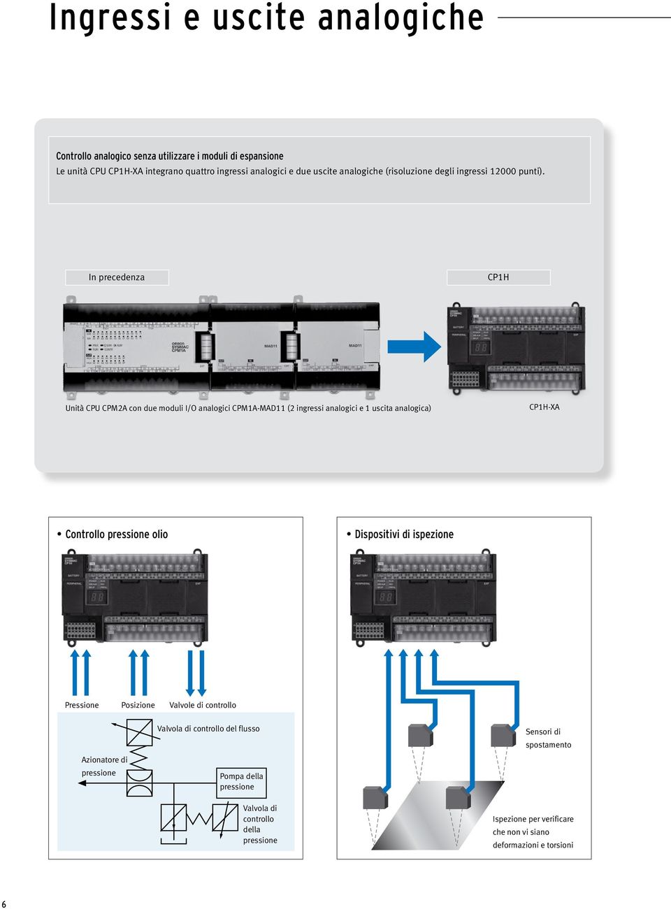 In precedenza CP1H Unità CPU CPM2A con due moduli I/O analogici CPM1A-MAD11 (2 ingressi analogici e 1 uscita analogica) CP1H-XA Controllo pressione olio