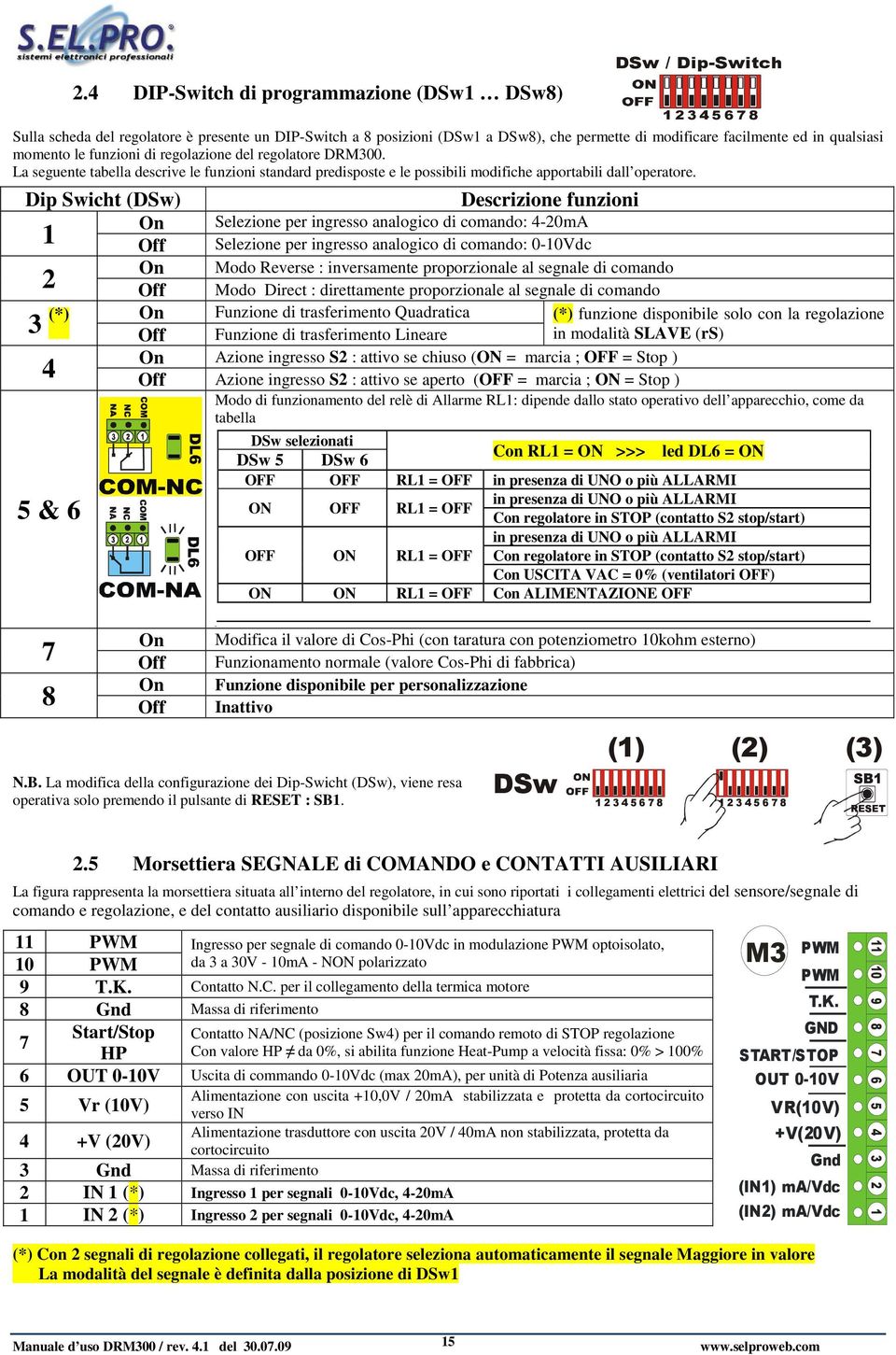 Dip Swicht (DSw) On 1 Off On 2 Off 3 5 & 6 Descrizione funzioni Selezione per ingresso analogico di comando: 4-20mA Selezione per ingresso analogico di comando: 0-10Vdc Modo Reverse : inversamente