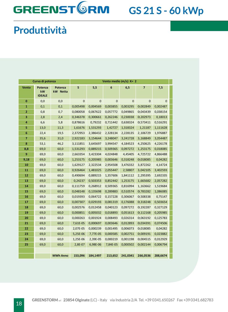 1,253175 1,629127 0,926464 0,490694 0,24237 0,111759 0,048148 0,019393 0,007307 0,002576 0,000851 0,000263 7,61E 05 2,07E 05 5,25E 06 1,25E 06 2,8E 07 0 0,004569 0,067622 0,300661 0,79232 1,531293