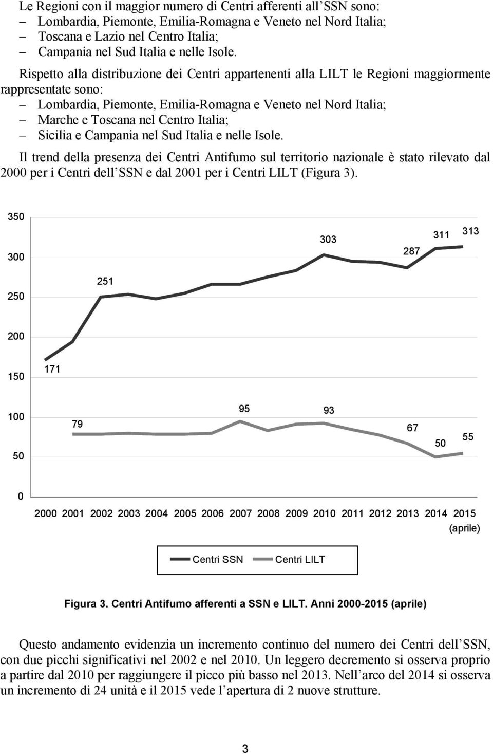 Rispetto alla distribuzione dei Centri appartenenti alla LILT le Regioni maggiormente rappresentate sono: Lombardia, Piemonte, Emilia-Romagna e Veneto nel Nord Italia; Marche e Toscana nel Centro