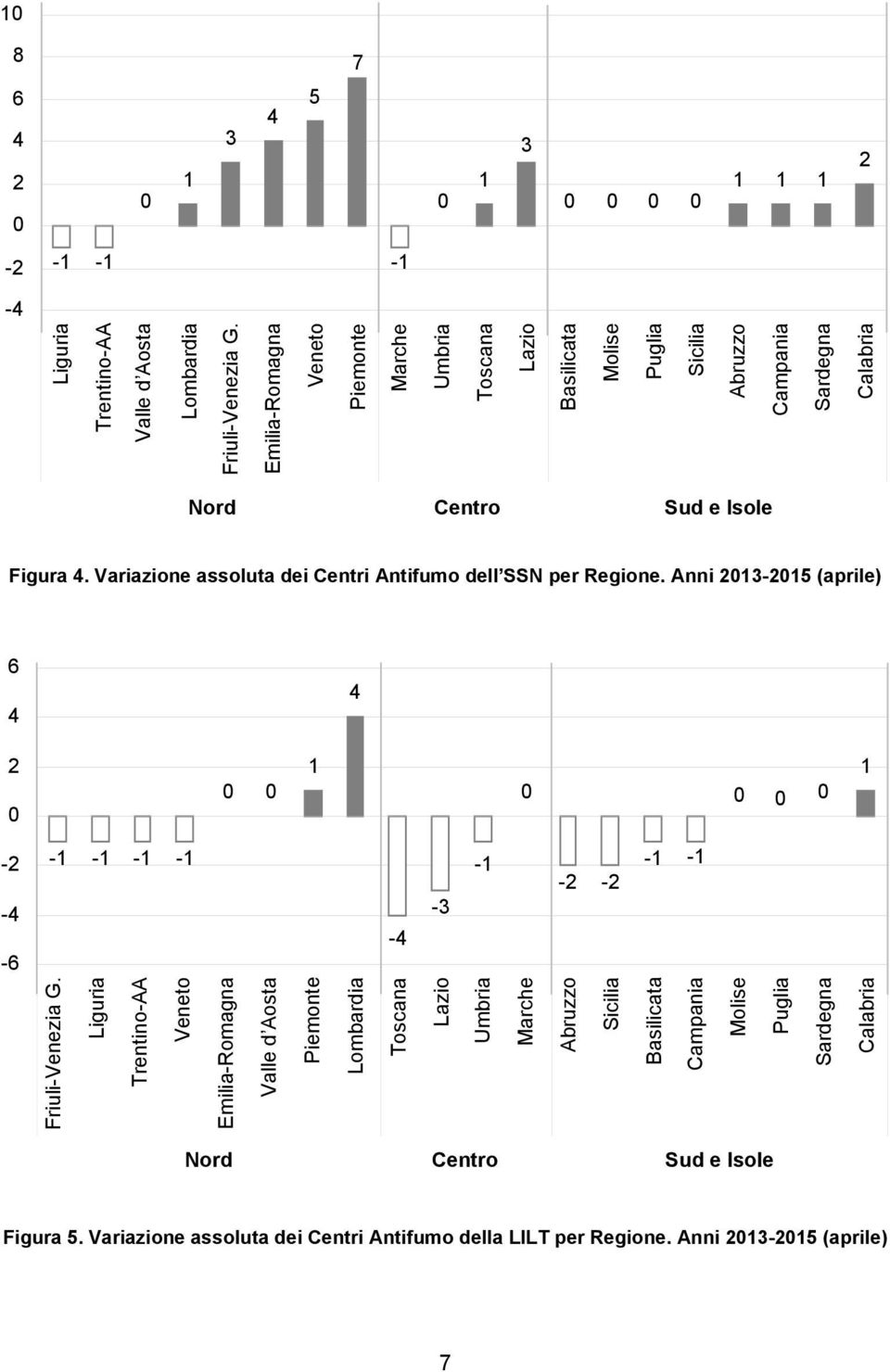 Variazione assoluta dei Centri Antifumo dell SSN per Regione. Anni 2013-2015 (aprile) 6 4 4 2 0 0 0 1 0 0 0 0 1-2 -4-6 -1-1 -1-1 -4-3 -1-2 -2-1 -1 Friuli-Venezia G.