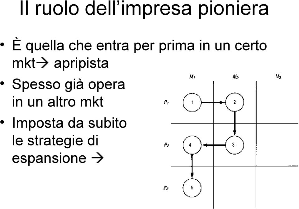 apripista Spesso già opera in un altro