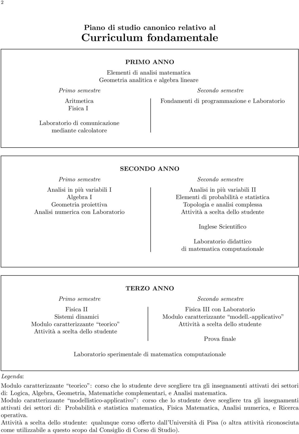 di probabilità e statistica Topologia e analisi complessa Inglese Scientifico Laboratorio didattico di matematica computazionale Fisica II Sistemi dinamici Modulo caratterizzante teorico TERZO ANNO