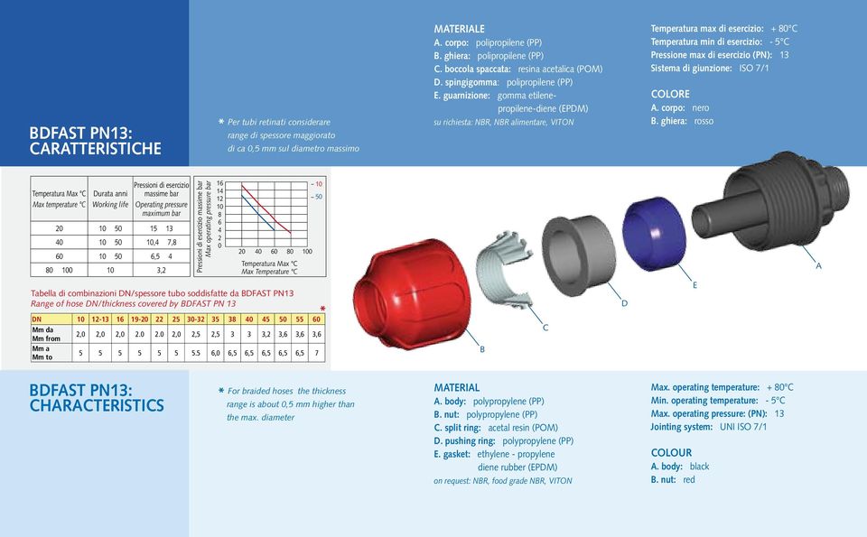 guarnizione: gomma etilenepropilene-diene (EPDM) su richiesta: NB, NB alimentare, VITON Temperatura max di esercizio: + 80 C Temperatura min di esercizio: - 5 C Pressione max di esercizio (PN): 13