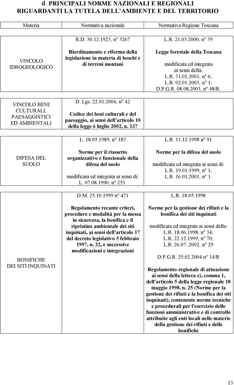 2004, n 42 Codice dei beni culturali e del paesaggio, ai sensi dell'articolo 10 della legge 6 luglio 2002, n. 137 L. 18.05.