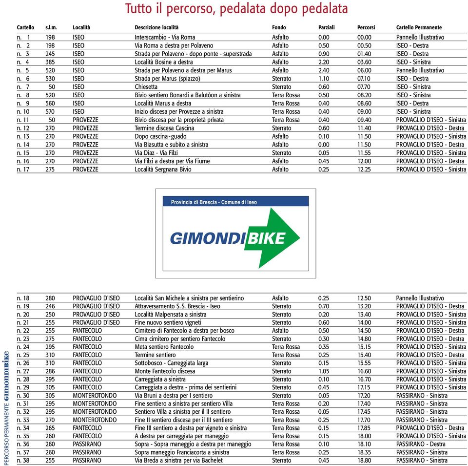 4 385 ISEO Località Bosine a destra Asfalto 2.20 03.60 ISEO - Sinistra n. 5 520 ISEO Strada per Polaveno a destra per Marus Asfalto 2.40 06.00 Pannello Illustrativo n.