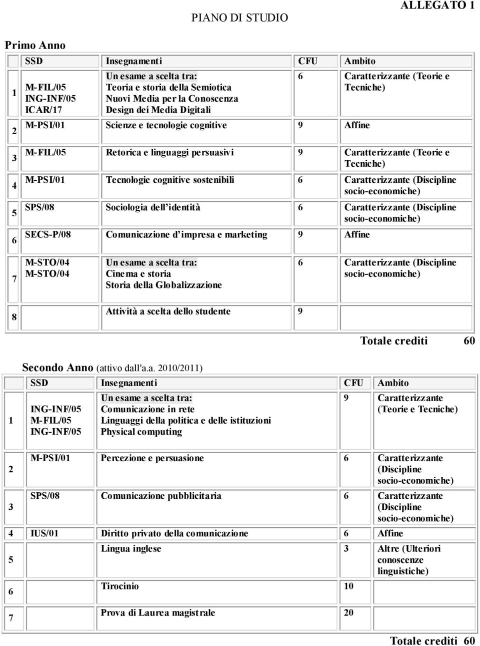 cognitive sostenibili Caratterizzante (Discipline socio-economiche) SPS/08 Sociologia dell identità Caratterizzante (Discipline socio-economiche) SECS-P/08 Comunicazione d impresa e marketing 9