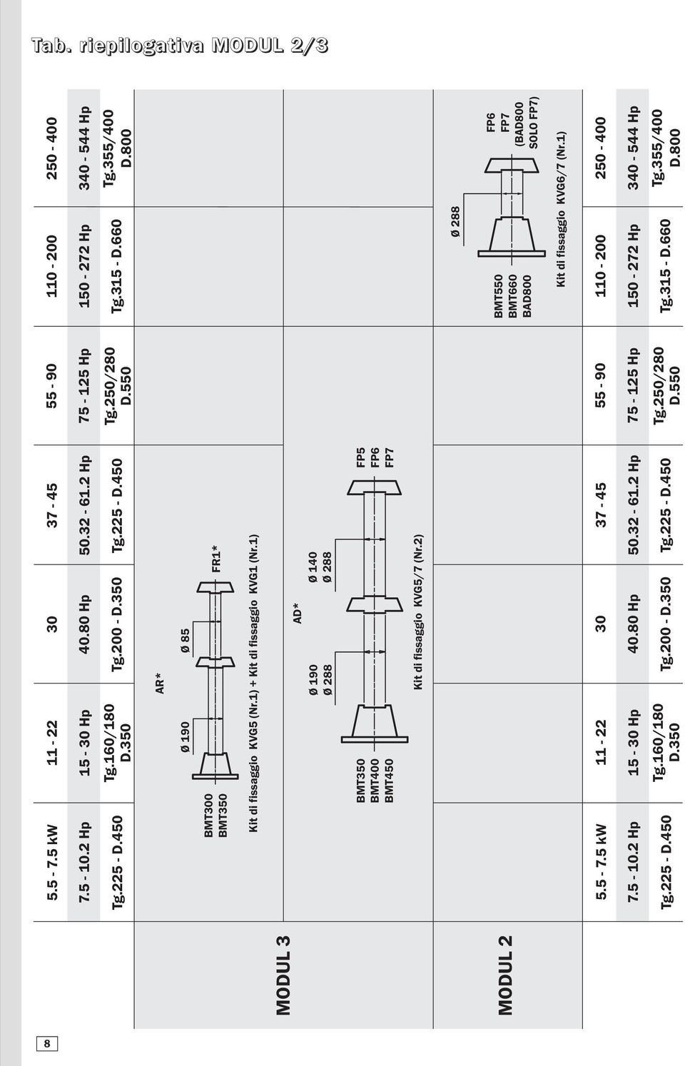 160/180 D.350 40.80 Hp Tg.200 - D.350 50.32-61.2 Hp Tg.225 - D.450 55-90 75-125 Hp Tg.250/280 D.550 55-90 75-125 Hp Tg.250/280 D.550 110-200 250-400 150-272 Hp Tg.315 - D.660 340-544 Hp Tg.