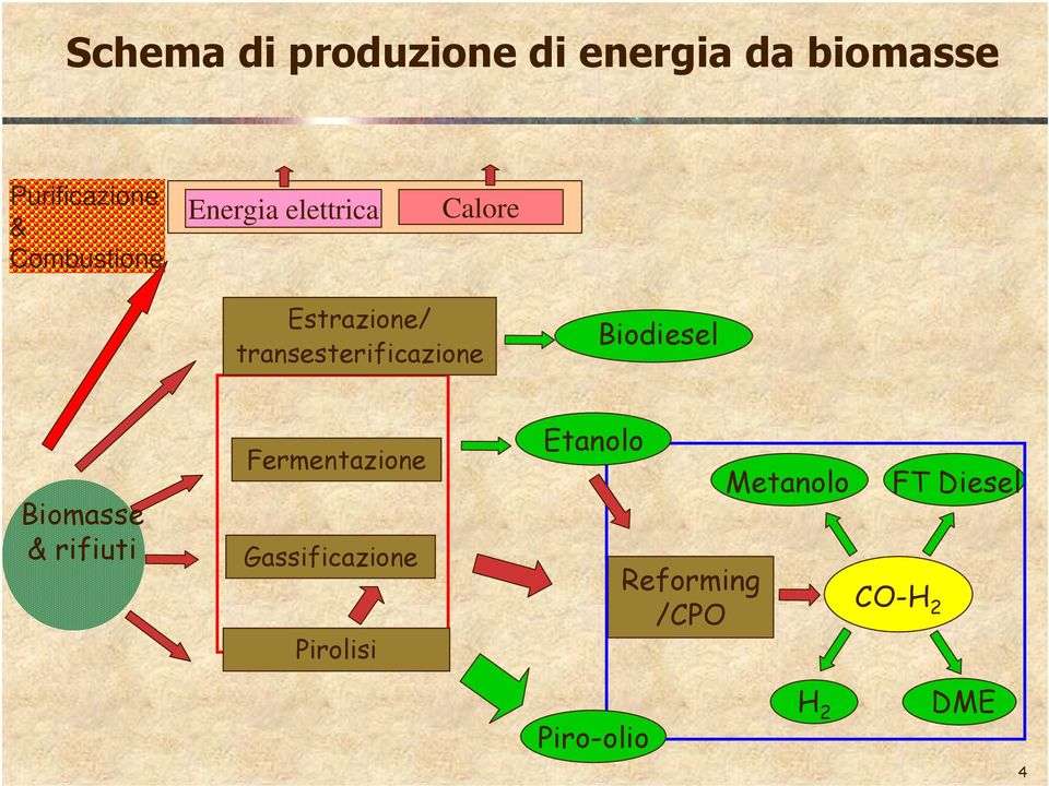 transesterificazione Biodiesel Biomasse & rifiuti Fermentazione