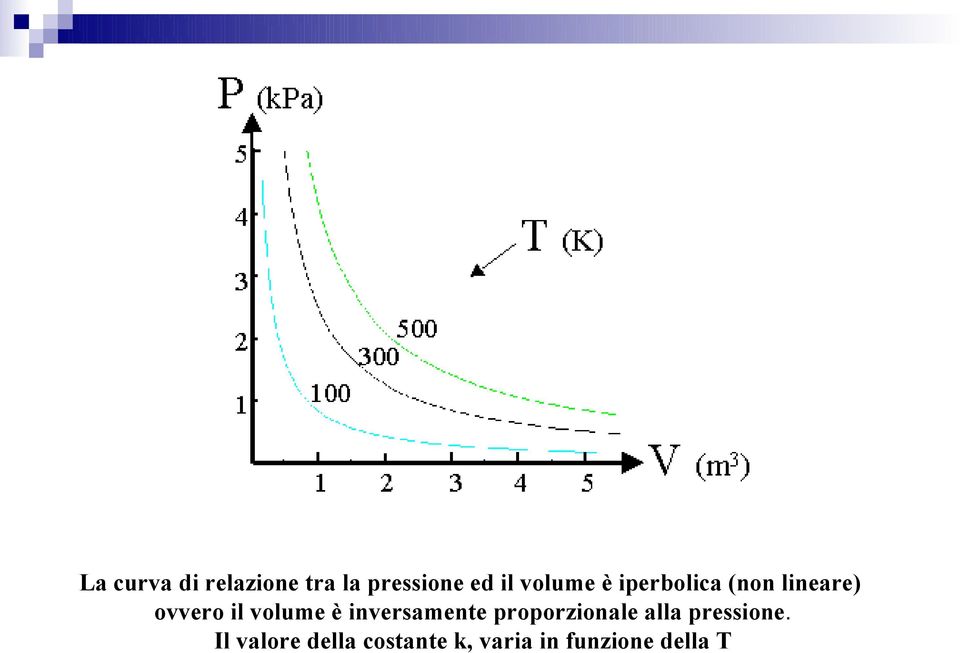 volume è inversamente proporzionale alla