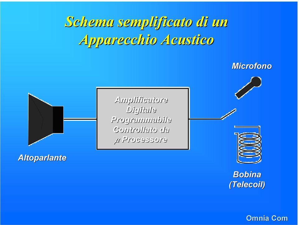 Digitale Programmabile Controllato da