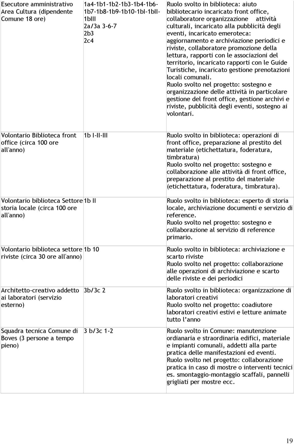 collaboratore promozione della lettura, rapporti con le associazioni del territorio, incaricato rapporti con le Guide Turistiche, incaricato gestione prenotazioni locali comunali.