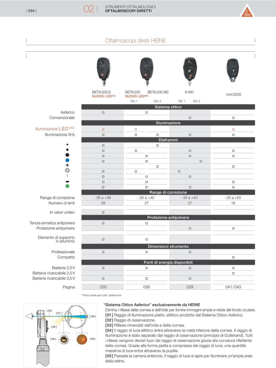 S NUOVO: LED HQ BETA 200 BETA 200 M2 NUOVO: LED HQ Opt. 1 Opt.