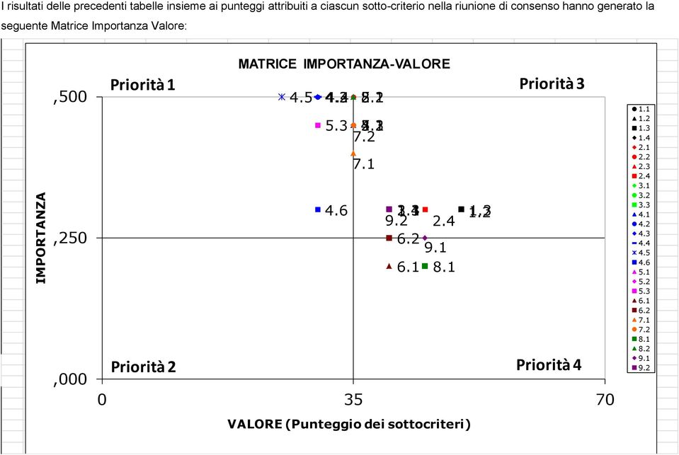 6 2.2 5.1 8.2 5.3 2.3 3.1 3.2 4.1 5.2 7.2 7.1 1.1 1.4 2.1 3.3 1.2 1.3 9.2 2.4 6.2 9.1 6.1 8.1 0 35 70 VALORE (Punteggio dei sottocriteri) Priorità 3 Priorità 4 1.
