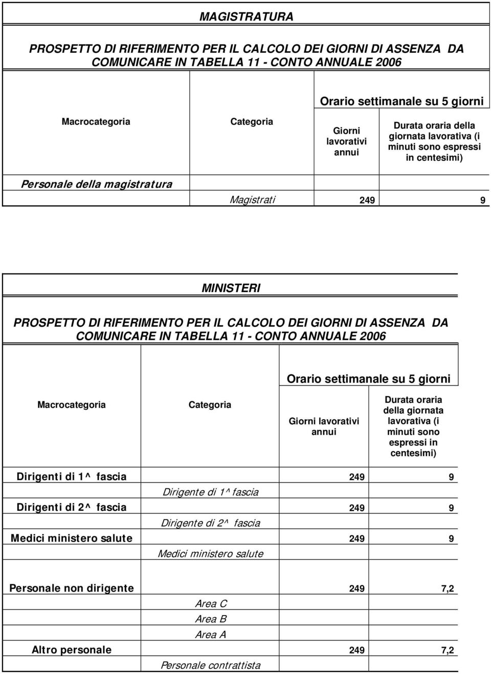 ASSENZA DA COMUNICARE IN TABELLA 11 - CONTO ANNUALE 2006 Orario settimanale su 5 giorni Macrocategoria Categoria Giorni lavorativi annui Durata oraria della giornata lavorativa (i minuti sono