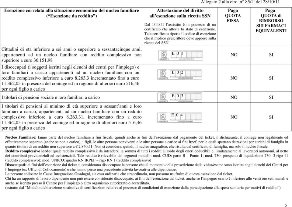 151,98 I disoccupati (i soggetti iscritti negli elenchi dei centri per l impiego) e loro familiari a carico appartenenti ad un nucleo familiare con un reddito complessivo inferiore a euro 8.