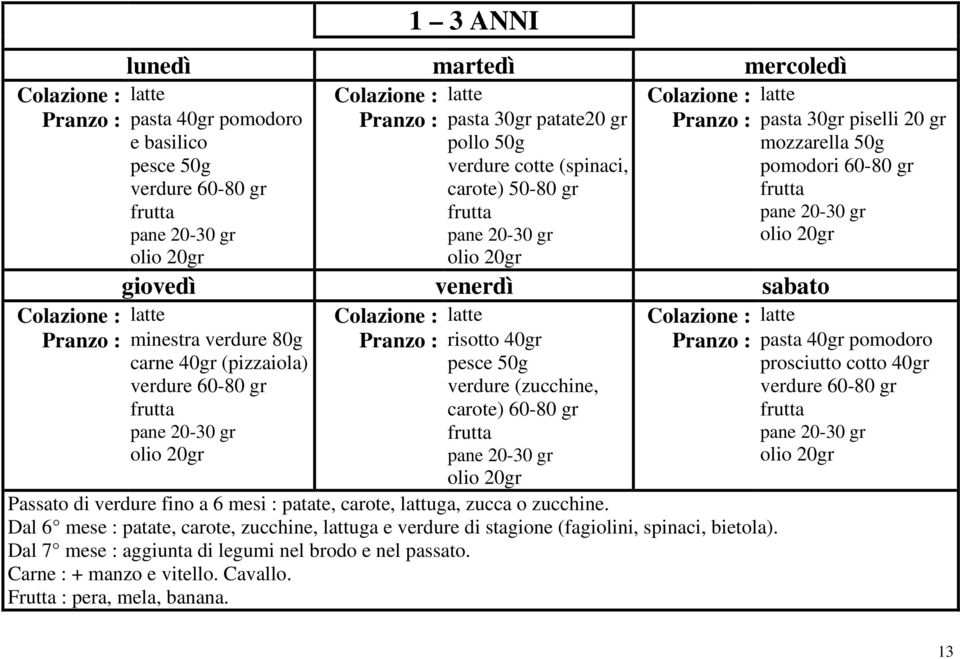 20gr giovedì venerdì sabato Colazione : latte Colazione : latte Colazione : latte Pranzo : minestra verdure 80g carne 40gr (pizzaiola) verdure 60-80 gr frutta pane 20-30 gr olio 20gr Pranzo : risotto