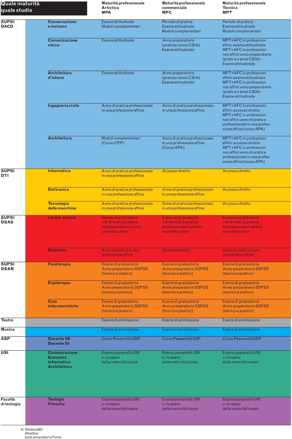 attitudinale MPT+AFC in professioni non affini: anno preparatorio Ingegneria civile.