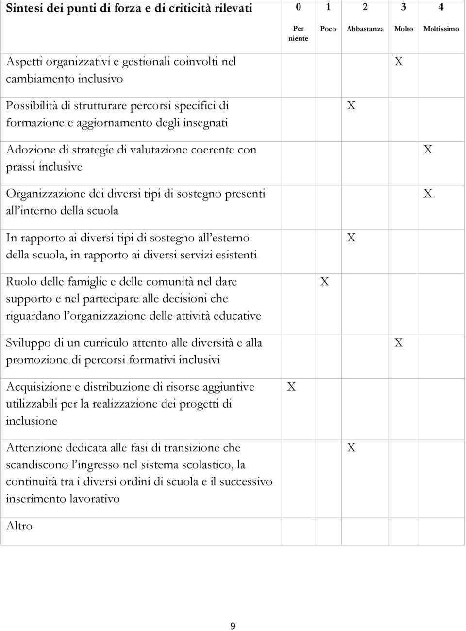 all interno della scuola In rapporto ai diversi tipi di sostegno all esterno della scuola, in rapporto ai diversi servizi esistenti Ruolo delle famiglie e delle comunità nel dare supporto e nel