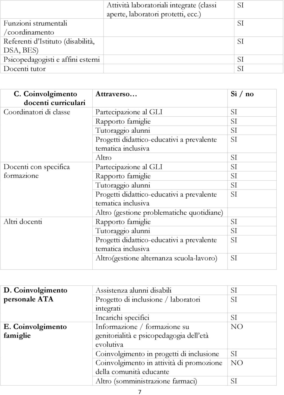 Coinvolgimento docenti curriculari Coordinatori di classe Docenti con specifica formazione Altri docenti Attraverso Partecipazione al GLI Rapporto famiglie Tutoraggio alunni Progetti