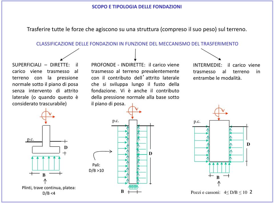 attrito laterale (o quando questo è considerato trascurabile) PROFONDE - INDIRETTE: il carico viene trasmesso al terreno prevalentemente con il contributo dell attrito laterale che si sviluppa lungo