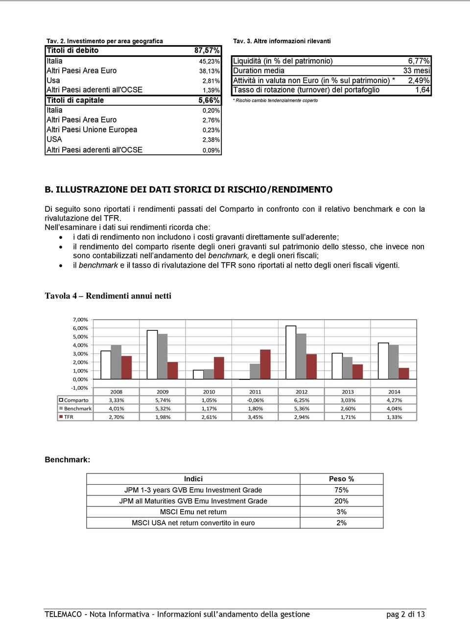 % sul patrimonio) * 2,49% Altri Paesi aderenti all'ocse 1,39% Tasso di rotazione (turnover) del portafoglio 1,64 Titoli di capitale 5,66% * Rischio cambio tendenzialmente coperto Italia 0,20% Altri