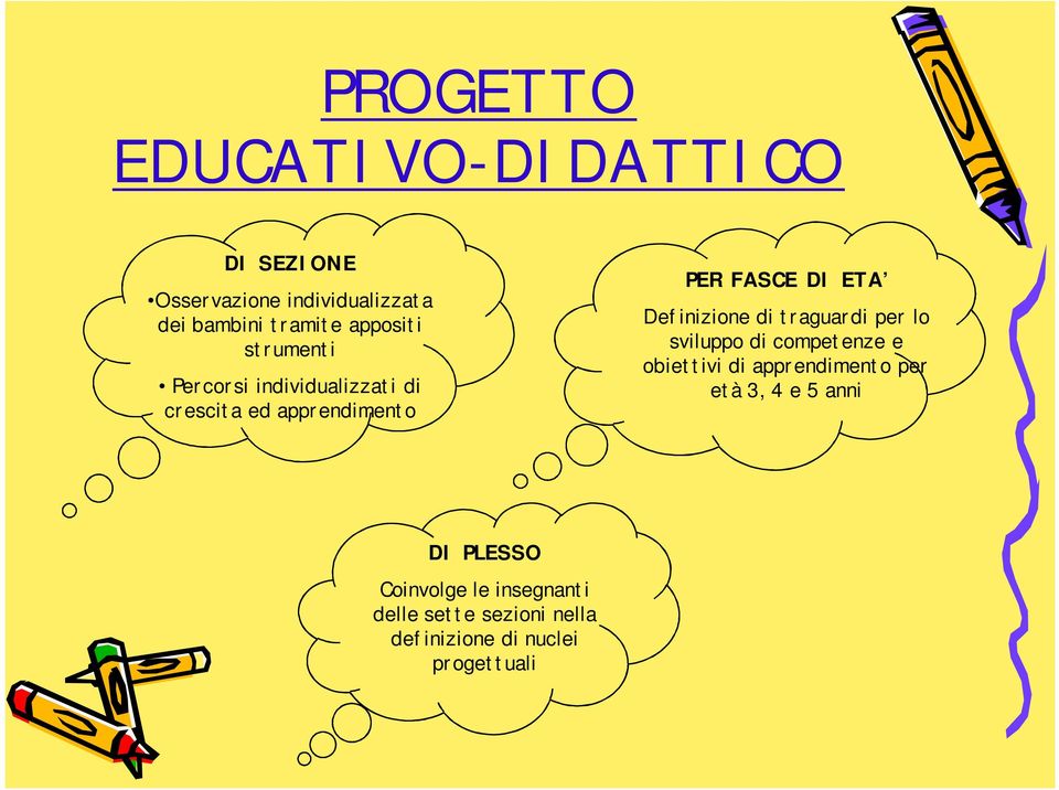 Definizione di traguardi per lo sviluppo di competenze e obiettivi di apprendimento per età 3,